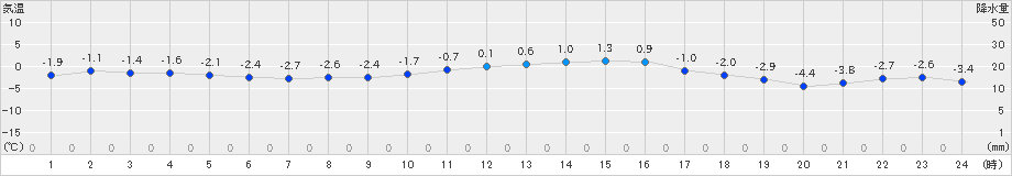 日高(>2025年01月21日)のアメダスグラフ