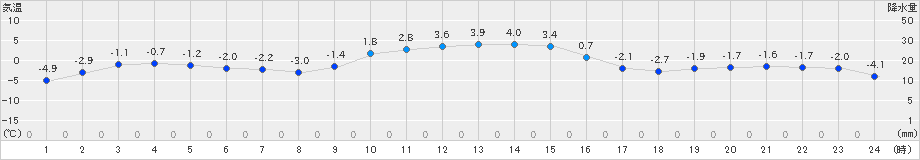 新和(>2025年01月21日)のアメダスグラフ