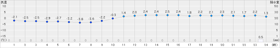 木古内(>2025年01月21日)のアメダスグラフ