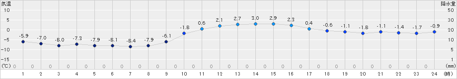 鶉(>2025年01月21日)のアメダスグラフ