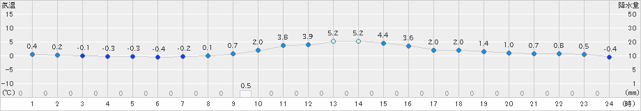 三戸(>2025年01月21日)のアメダスグラフ