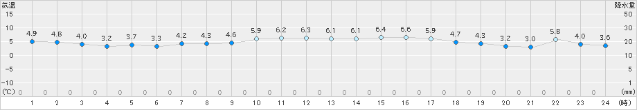 にかほ(>2025年01月21日)のアメダスグラフ