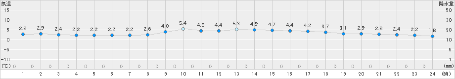 普代(>2025年01月21日)のアメダスグラフ