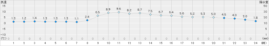 気仙沼(>2025年01月21日)のアメダスグラフ