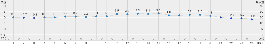 喜多方(>2025年01月21日)のアメダスグラフ