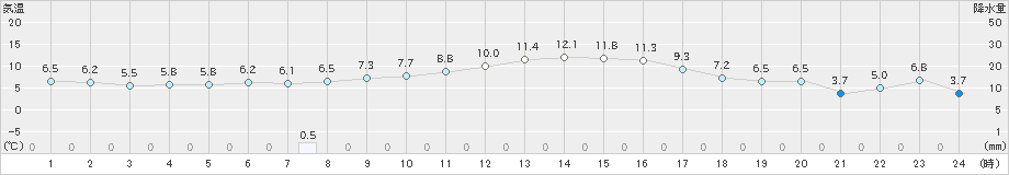 つくば(>2025年01月21日)のアメダスグラフ