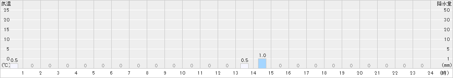 葛生(>2025年01月21日)のアメダスグラフ