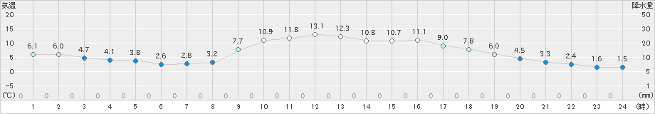 上里見(>2025年01月21日)のアメダスグラフ