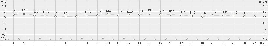 新島(>2025年01月21日)のアメダスグラフ