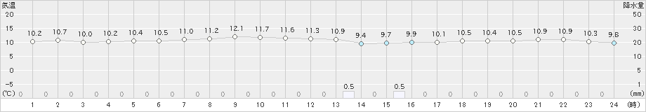 銚子(>2025年01月21日)のアメダスグラフ