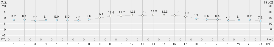 海老名(>2025年01月21日)のアメダスグラフ