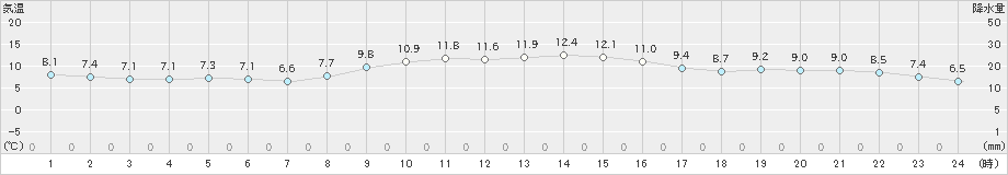 三浦(>2025年01月21日)のアメダスグラフ