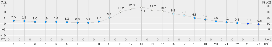 佐久間(>2025年01月21日)のアメダスグラフ