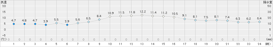 菊川牧之原(>2025年01月21日)のアメダスグラフ