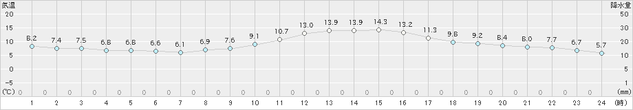 蒲郡(>2025年01月21日)のアメダスグラフ