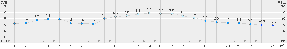 萩原(>2025年01月21日)のアメダスグラフ