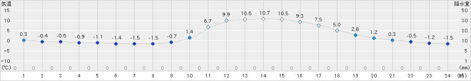 八幡(>2025年01月21日)のアメダスグラフ