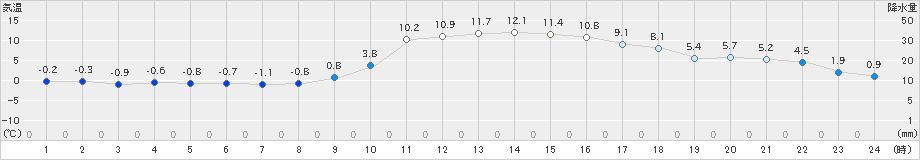 金山(>2025年01月21日)のアメダスグラフ