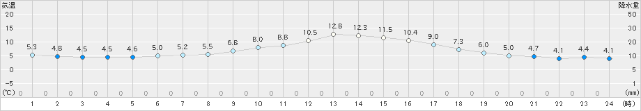 関ケ原(>2025年01月21日)のアメダスグラフ