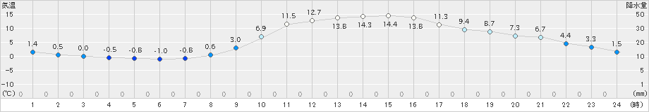 多治見(>2025年01月21日)のアメダスグラフ