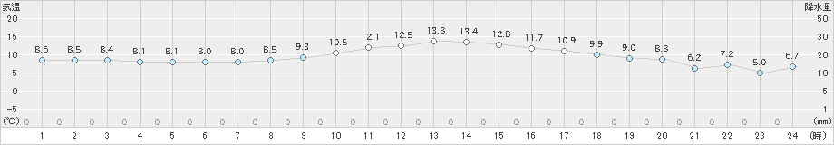 南伊勢(>2025年01月21日)のアメダスグラフ