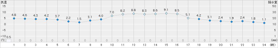 朝日(>2025年01月21日)のアメダスグラフ