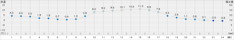 氷見(>2025年01月21日)のアメダスグラフ