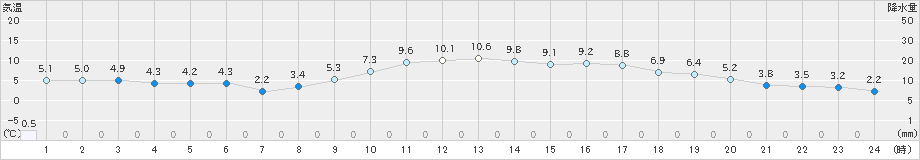 伏木(>2025年01月21日)のアメダスグラフ