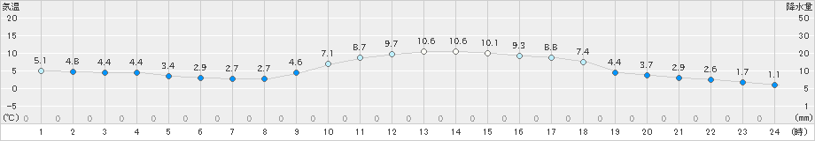 秋ヶ島(>2025年01月21日)のアメダスグラフ