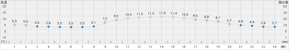 敦賀(>2025年01月21日)のアメダスグラフ