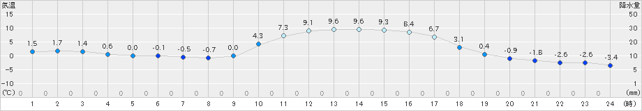 信楽(>2025年01月21日)のアメダスグラフ