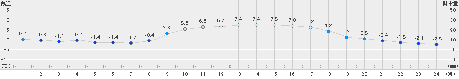 針(>2025年01月21日)のアメダスグラフ