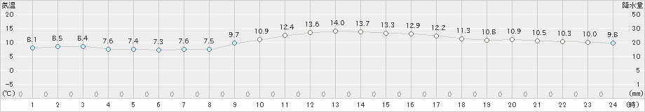 潮岬(>2025年01月21日)のアメダスグラフ