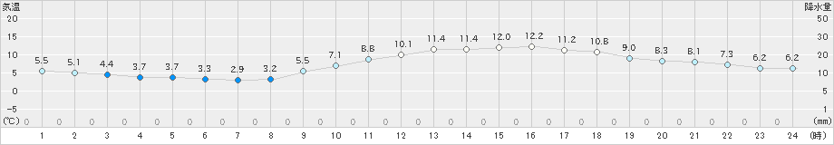 呉(>2025年01月21日)のアメダスグラフ