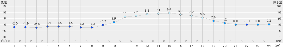 瑞穂(>2025年01月21日)のアメダスグラフ