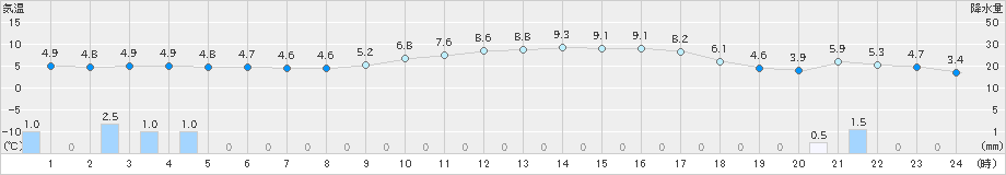 青谷(>2025年01月21日)のアメダスグラフ