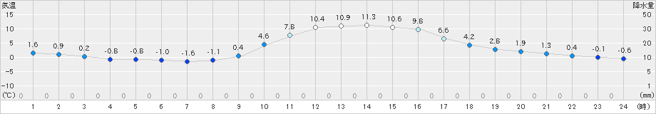 木頭(>2025年01月21日)のアメダスグラフ