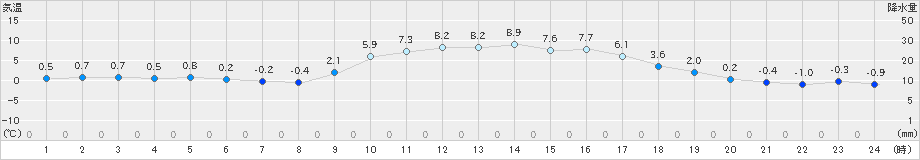 久万(>2025年01月21日)のアメダスグラフ