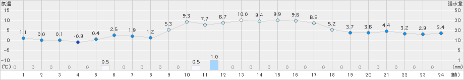 須佐(>2025年01月21日)のアメダスグラフ