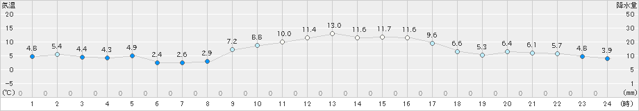 安下庄(>2025年01月21日)のアメダスグラフ