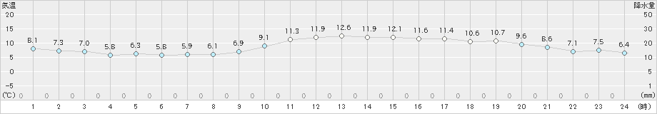 福岡(>2025年01月21日)のアメダスグラフ