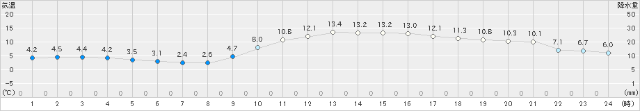 大分(>2025年01月21日)のアメダスグラフ