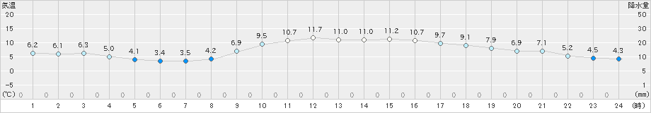 厳原(>2025年01月21日)のアメダスグラフ