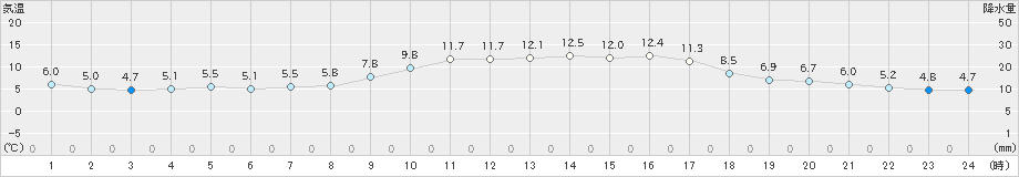 松浦(>2025年01月21日)のアメダスグラフ