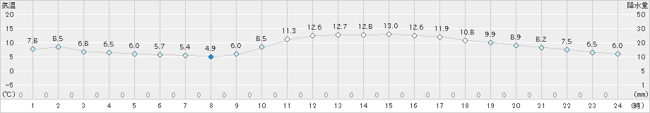 佐世保(>2025年01月21日)のアメダスグラフ