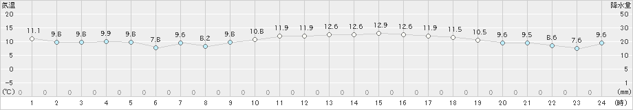 脇岬(>2025年01月21日)のアメダスグラフ