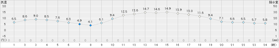 延岡(>2025年01月21日)のアメダスグラフ