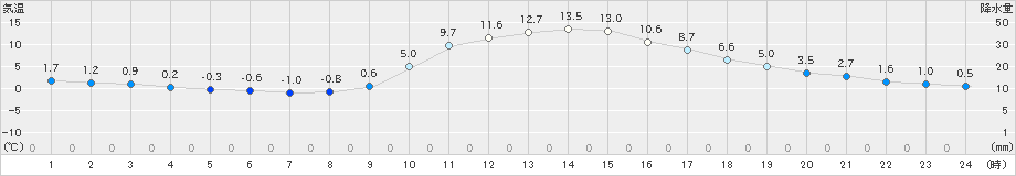 西米良(>2025年01月21日)のアメダスグラフ