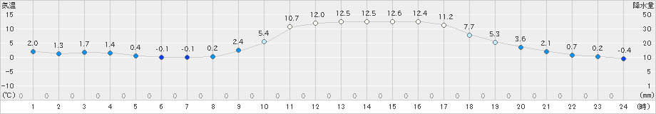 さつま柏原(>2025年01月21日)のアメダスグラフ