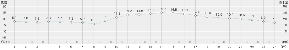 鹿児島(>2025年01月21日)のアメダスグラフ
